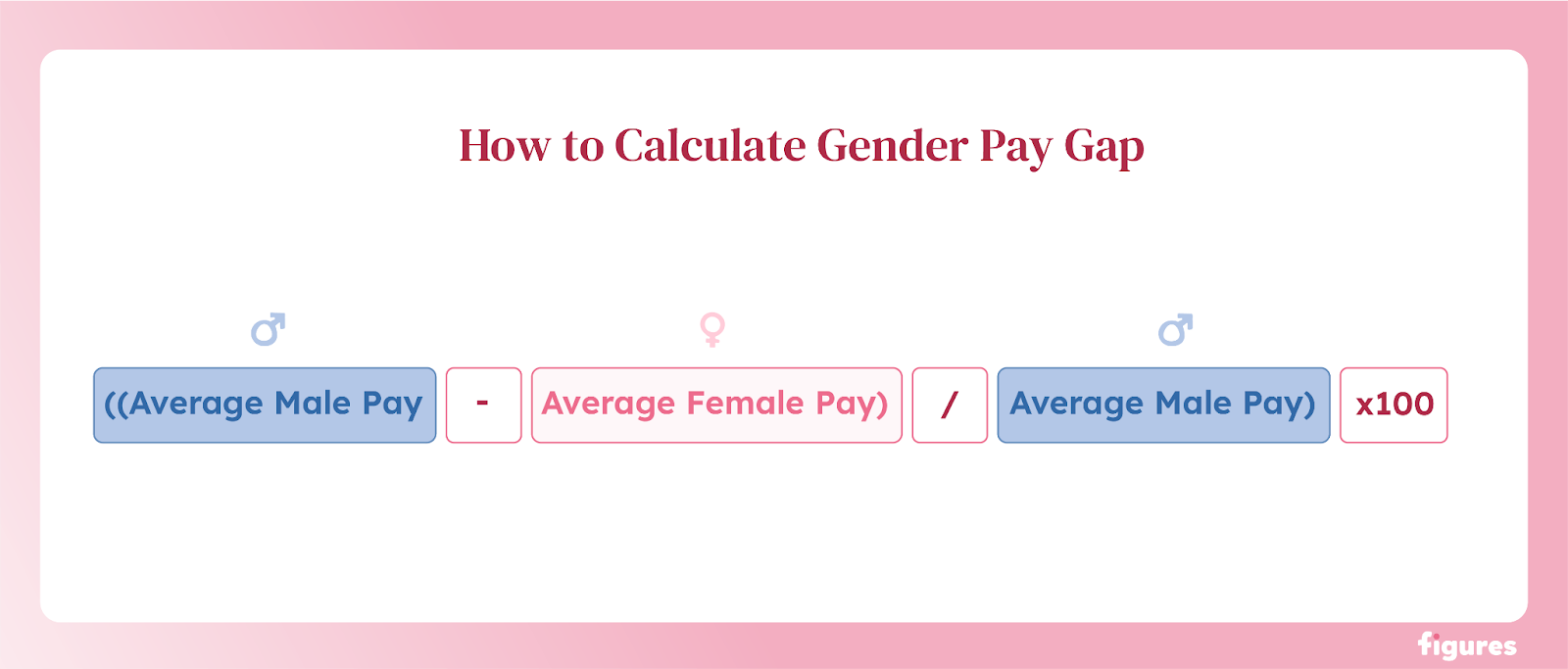 A graphic showing the gender pay gap formula: ((Average Male Pay - Average Female Pay) / Average Male Pay) × 100Type image caption here (optional)