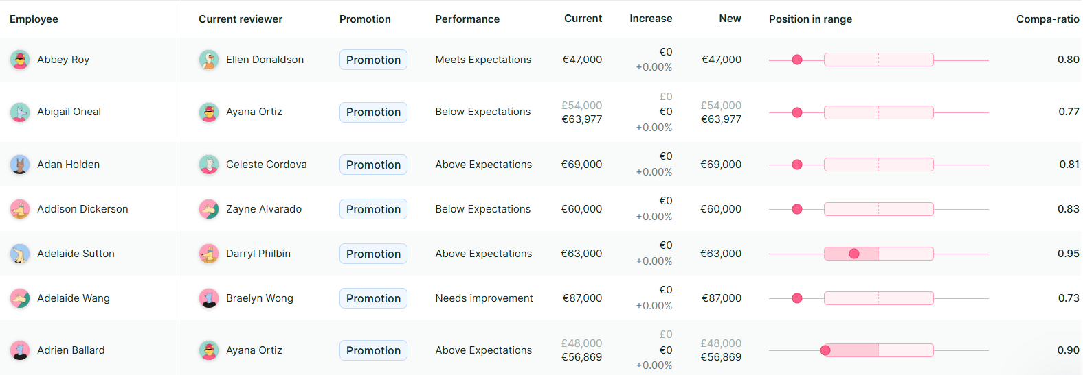 3 - Figures compensation review dashboard