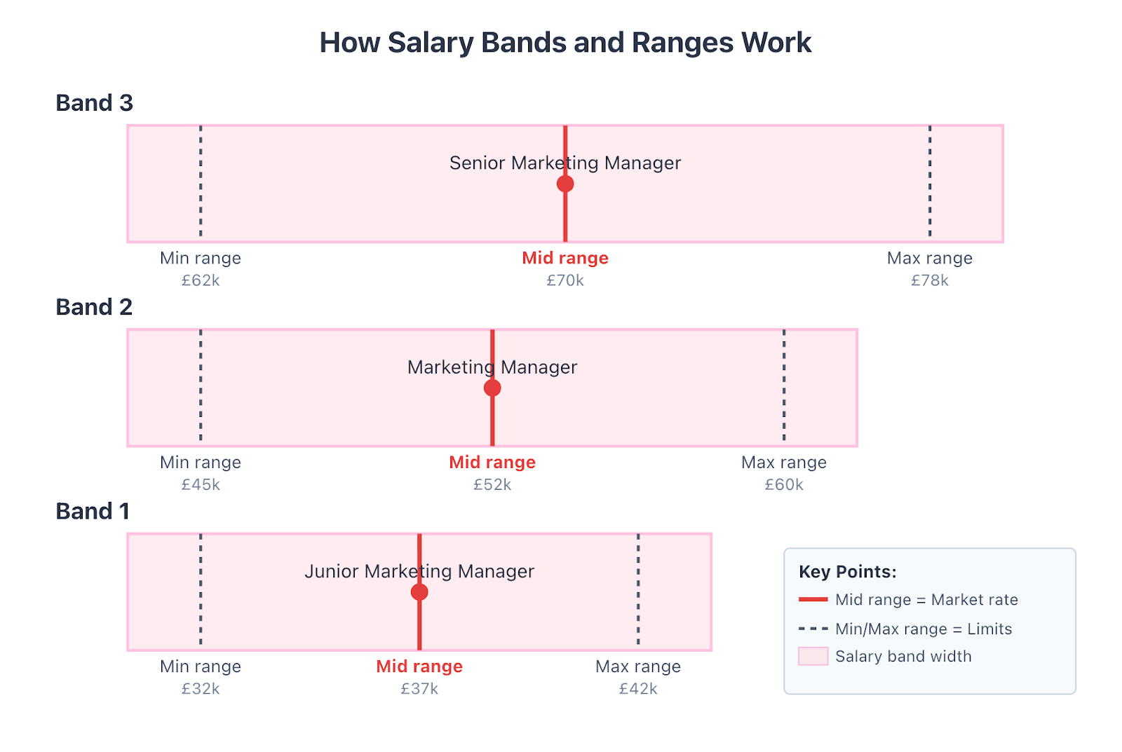 1 – How salary bands and ranges work