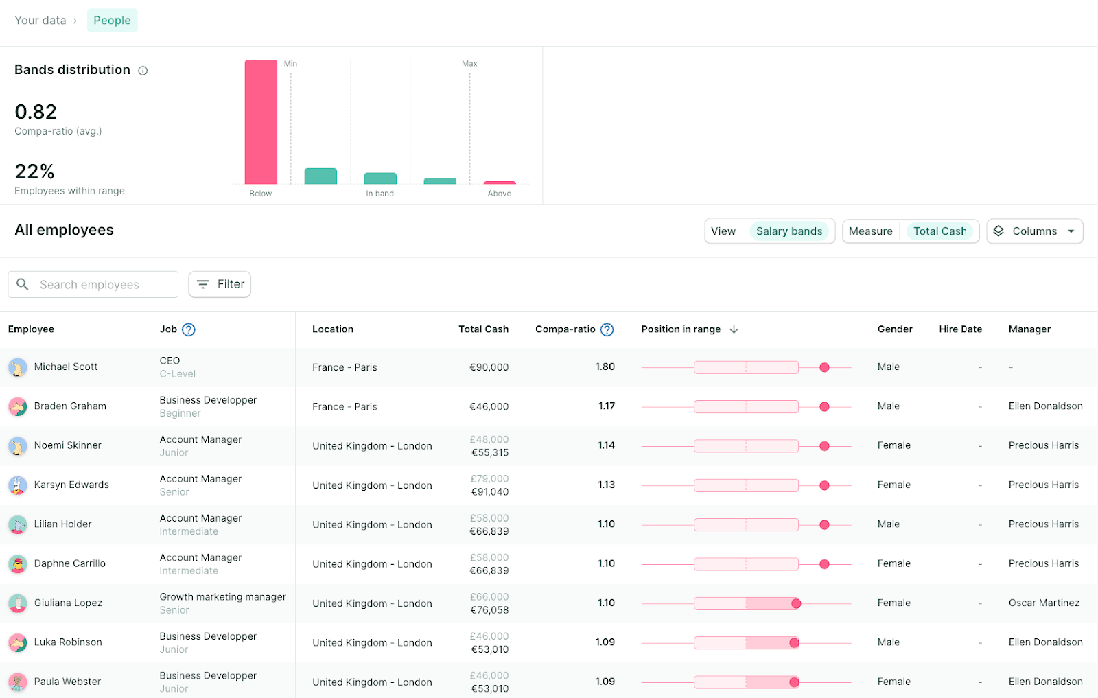 2 - People dashboard in the Figures platform