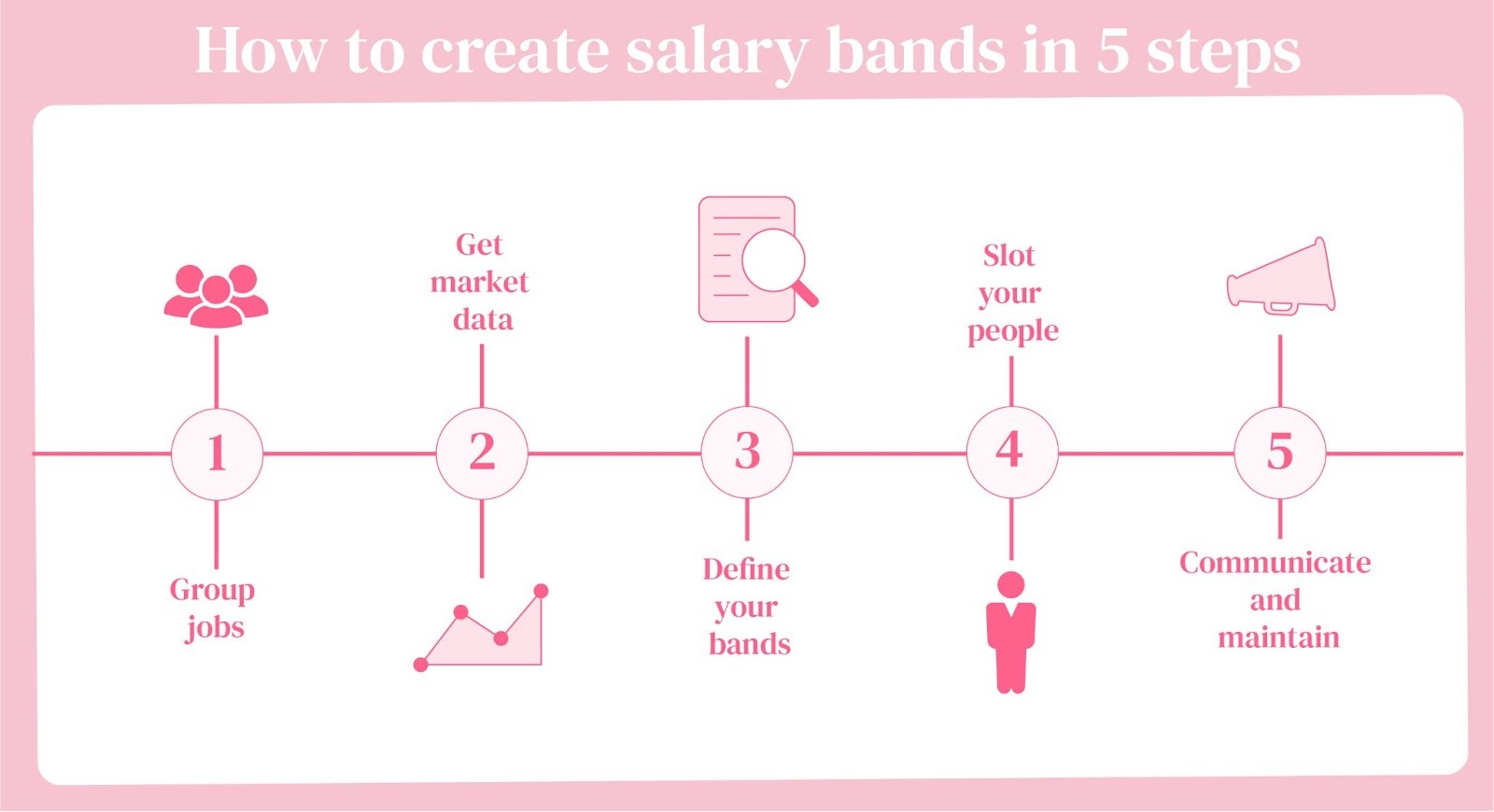 3 – How to create salary bands in 5 steps timeline