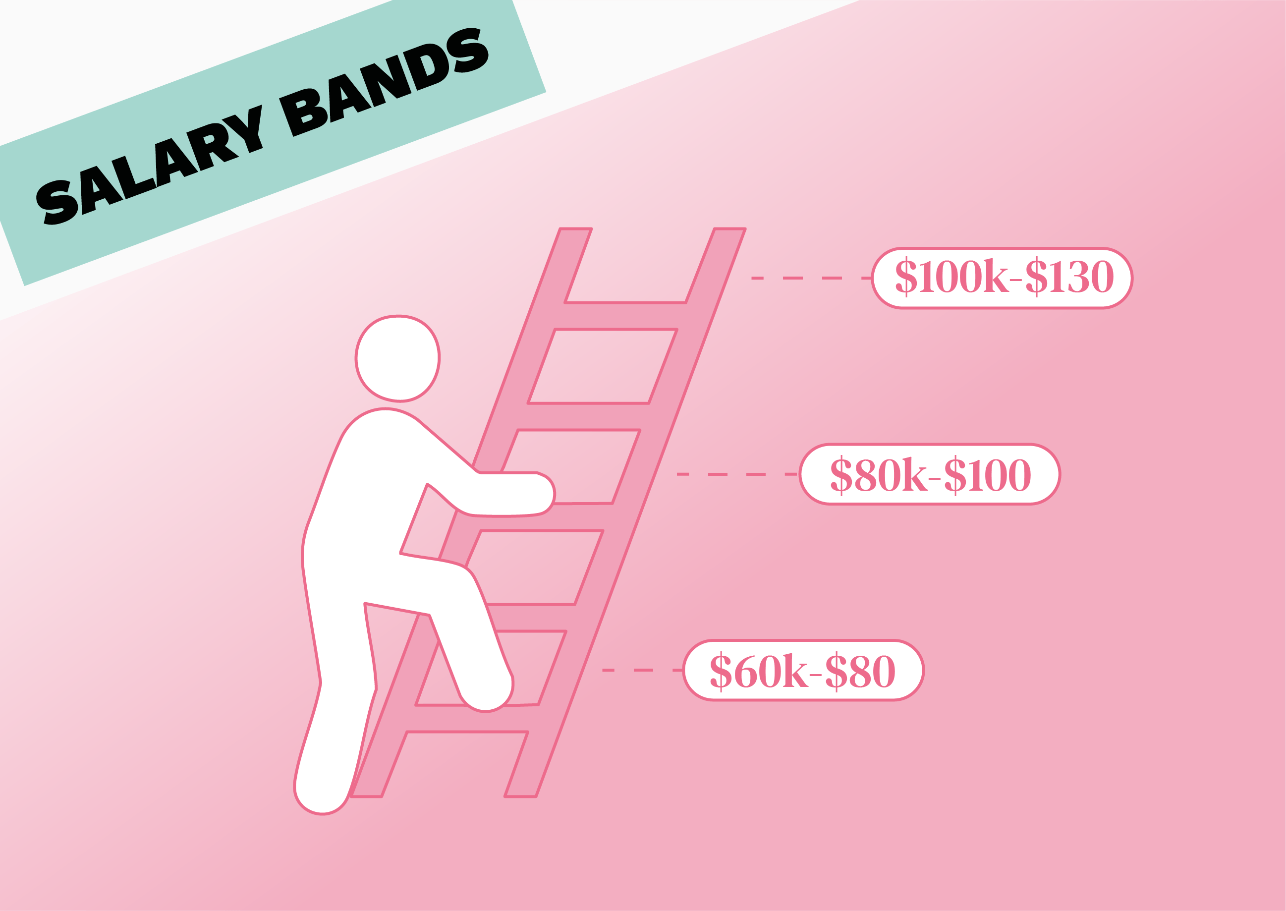 Salary Bands Benefits That Actually Move the Needle for Modern Organizations